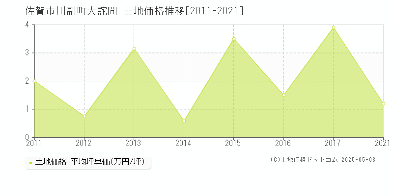 川副町大詫間(佐賀市)の土地価格推移グラフ(坪単価)[2011-2021年]