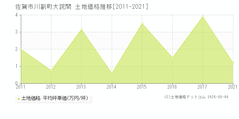 佐賀市川副町大詫間の土地価格推移グラフ 