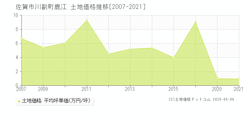 川副町鹿江(佐賀市)の土地価格推移グラフ(坪単価)[2007-2021年]