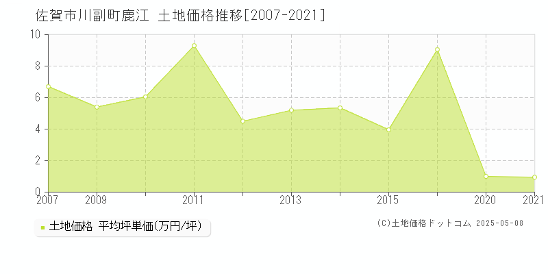 佐賀市川副町鹿江の土地価格推移グラフ 