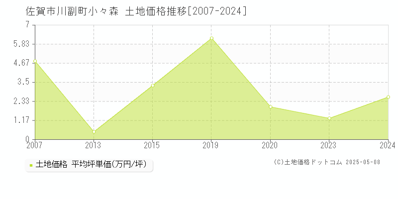 川副町小々森(佐賀市)の土地価格推移グラフ(坪単価)[2007-2024年]