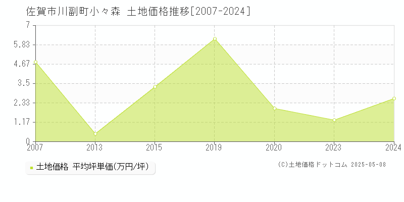 佐賀市川副町小々森の土地価格推移グラフ 