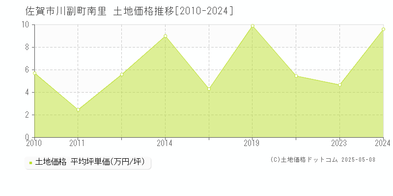 川副町南里(佐賀市)の土地価格推移グラフ(坪単価)[2010-2024年]