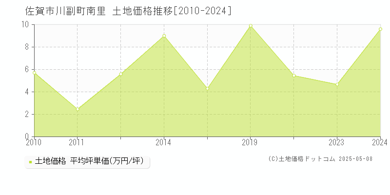 佐賀市川副町南里の土地価格推移グラフ 