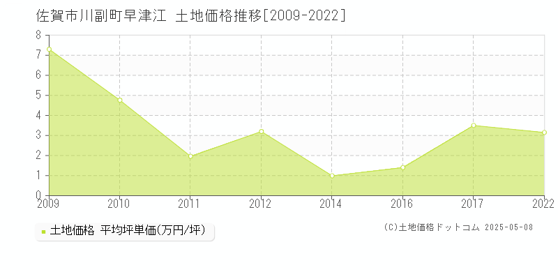 佐賀市川副町早津江の土地価格推移グラフ 