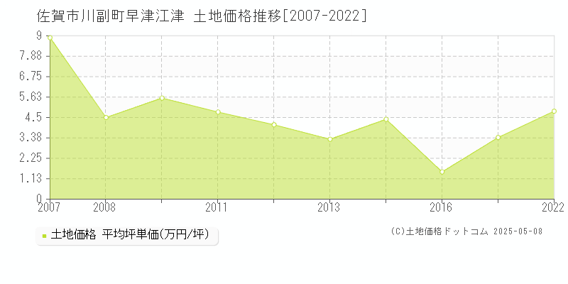 川副町早津江津(佐賀市)の土地価格推移グラフ(坪単価)[2007-2022年]