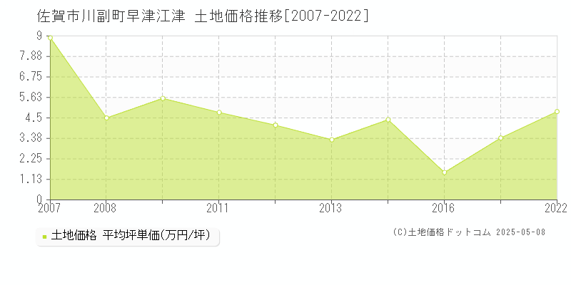 佐賀市川副町早津江津の土地価格推移グラフ 