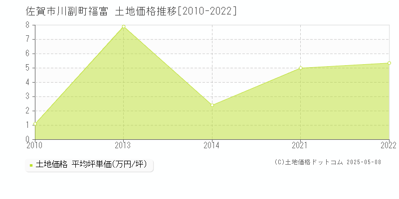 佐賀市川副町福富の土地価格推移グラフ 