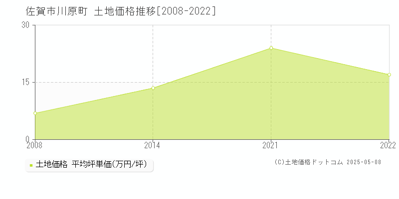川原町(佐賀市)の土地価格推移グラフ(坪単価)[2008-2022年]