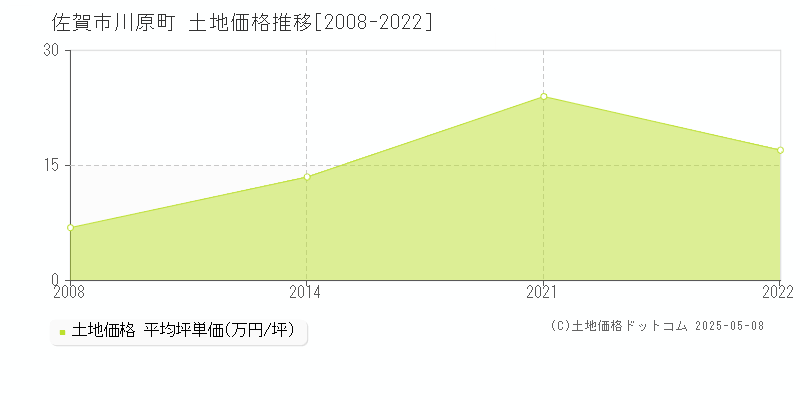 佐賀市川原町の土地価格推移グラフ 