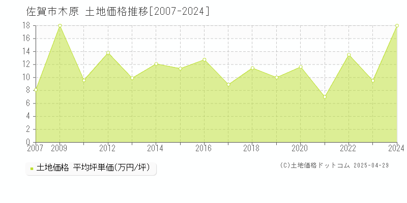 佐賀市木原の土地価格推移グラフ 