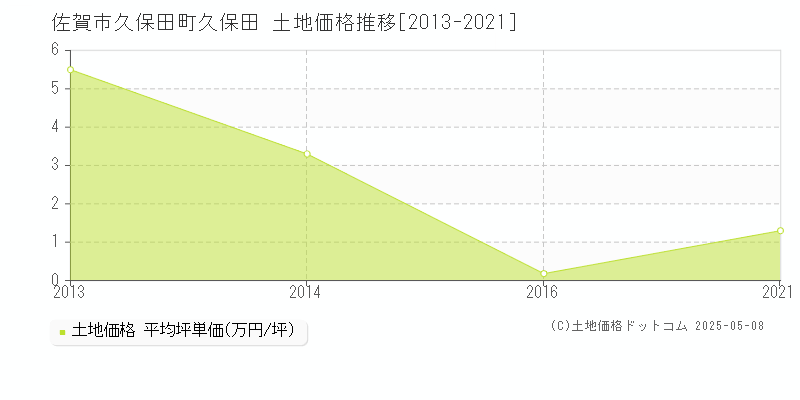 久保田町久保田(佐賀市)の土地価格推移グラフ(坪単価)[2013-2021年]