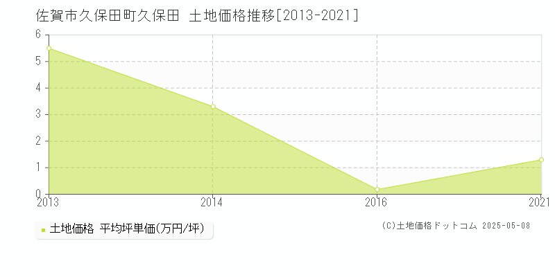 佐賀市久保田町久保田の土地価格推移グラフ 