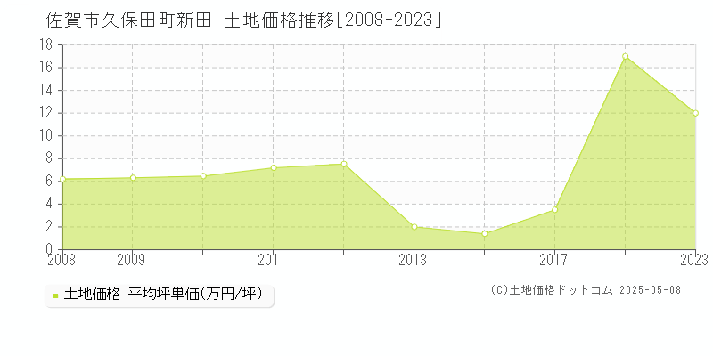 久保田町新田(佐賀市)の土地価格推移グラフ(坪単価)[2008-2023年]