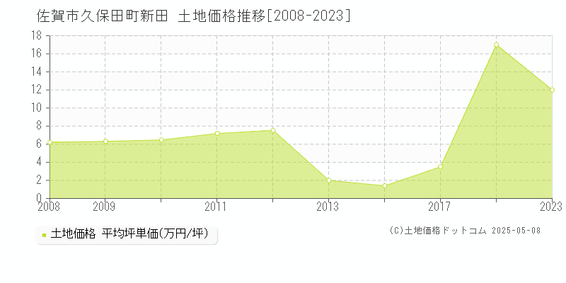 佐賀市久保田町新田の土地価格推移グラフ 