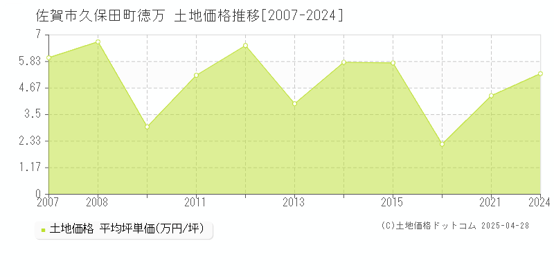 佐賀市久保田町徳万の土地取引事例推移グラフ 