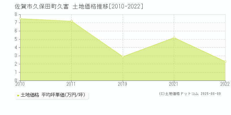 久保田町久富(佐賀市)の土地価格推移グラフ(坪単価)[2010-2022年]