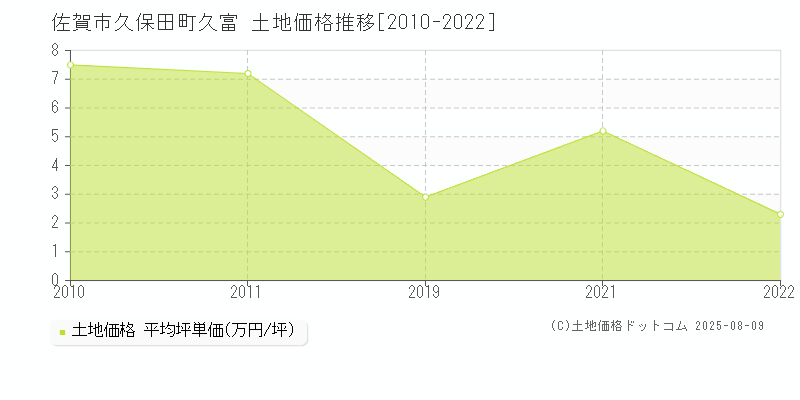 佐賀市久保田町久富の土地価格推移グラフ 