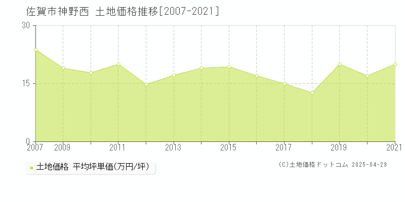 佐賀市神野西の土地価格推移グラフ 