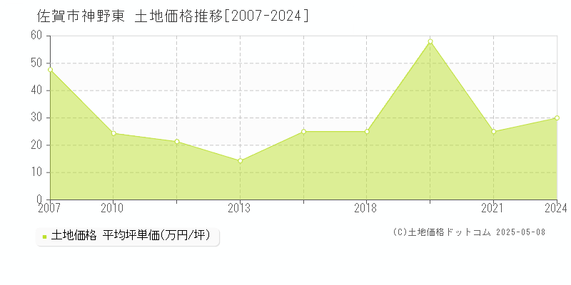神野東(佐賀市)の土地価格推移グラフ(坪単価)[2007-2024年]