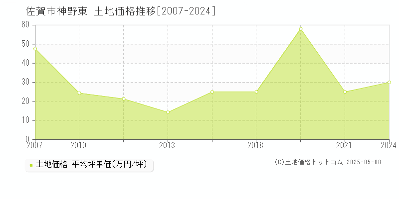 佐賀市神野東の土地価格推移グラフ 