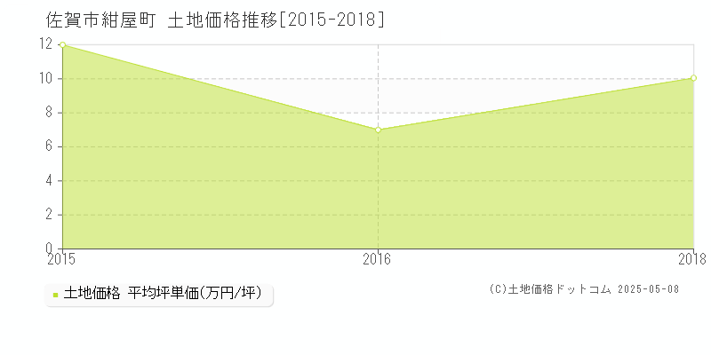 紺屋町(佐賀市)の土地価格推移グラフ(坪単価)[2015-2018年]