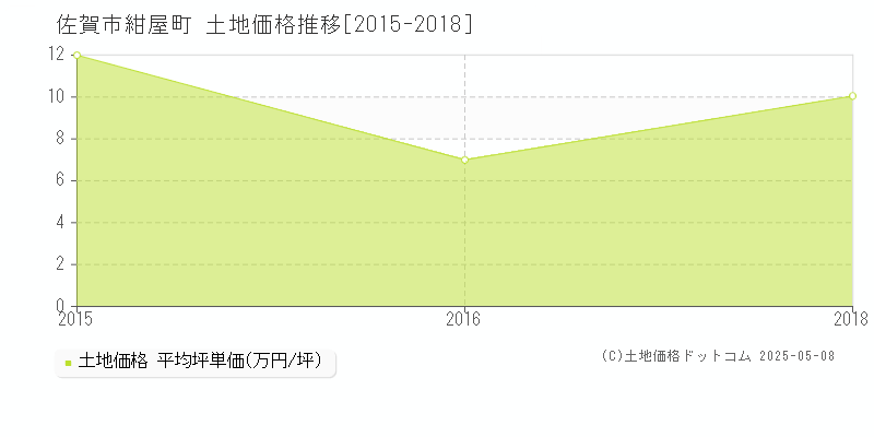 佐賀市紺屋町の土地価格推移グラフ 