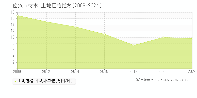 材木(佐賀市)の土地価格推移グラフ(坪単価)[2009-2024年]