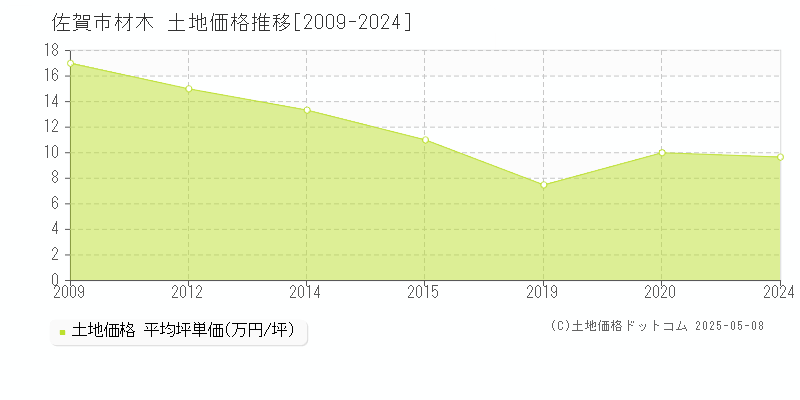 佐賀市材木の土地価格推移グラフ 