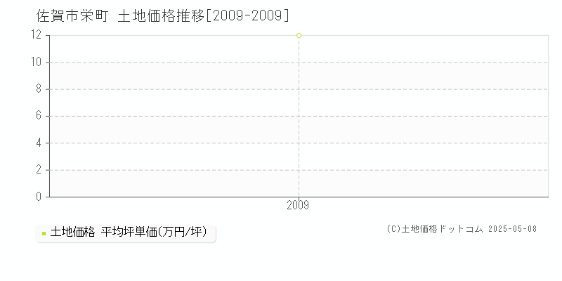 栄町(佐賀市)の土地価格推移グラフ(坪単価)[2009-2009年]