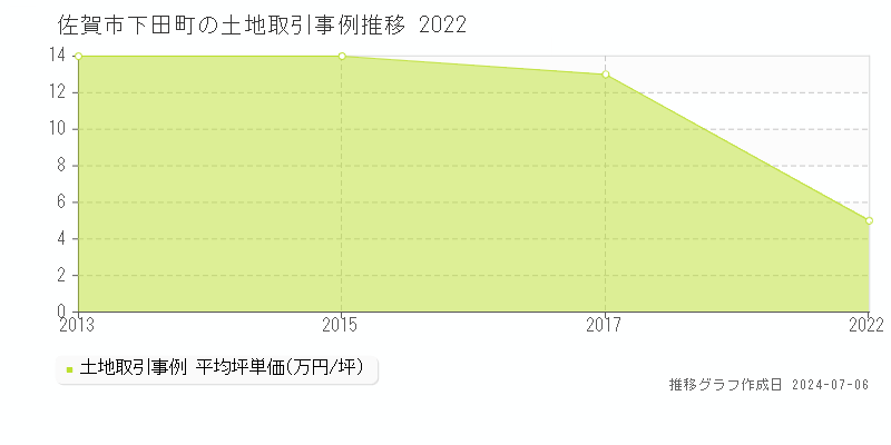佐賀市下田町の土地価格推移グラフ 