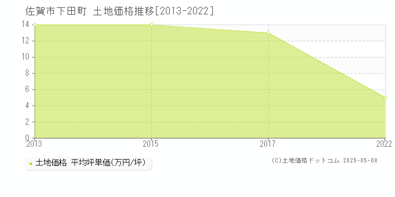 下田町(佐賀市)の土地価格推移グラフ(坪単価)[2013-2022年]