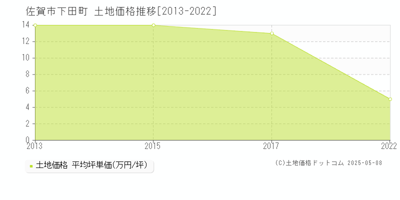 佐賀市下田町の土地価格推移グラフ 