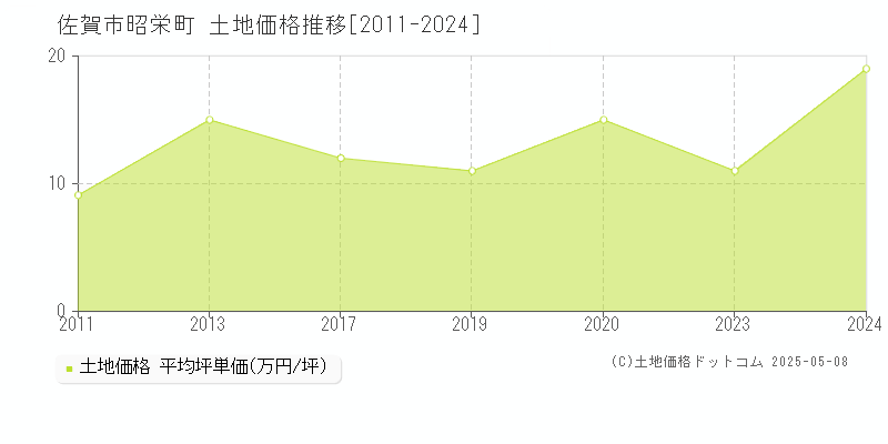 昭栄町(佐賀市)の土地価格推移グラフ(坪単価)[2011-2024年]