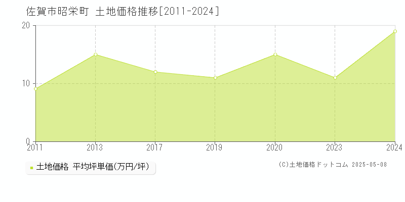 佐賀市昭栄町の土地価格推移グラフ 