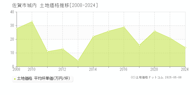 城内(佐賀市)の土地価格推移グラフ(坪単価)[2008-2024年]