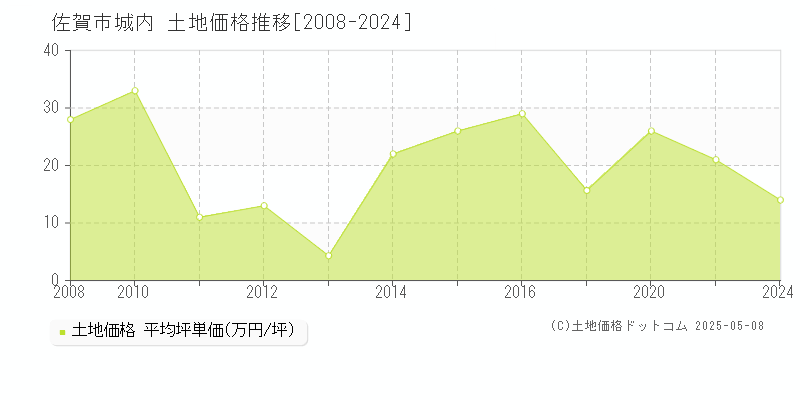 佐賀市城内の土地取引事例推移グラフ 