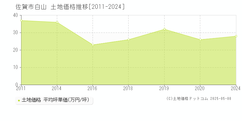 白山(佐賀市)の土地価格推移グラフ(坪単価)[2011-2024年]