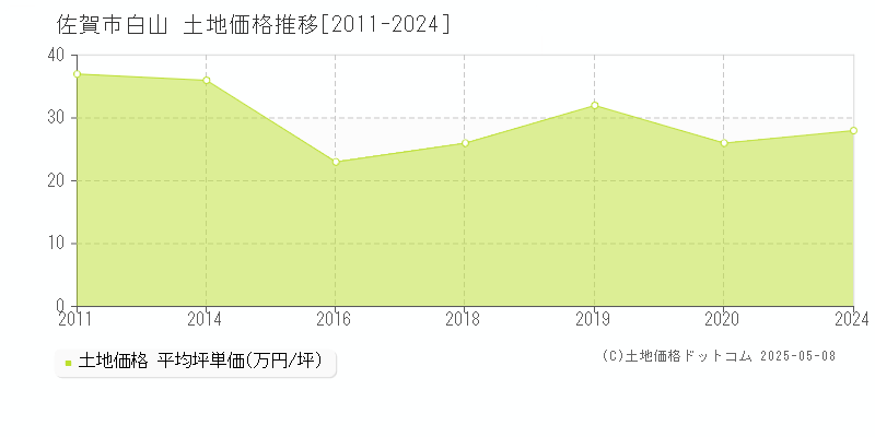 佐賀市白山の土地取引事例推移グラフ 