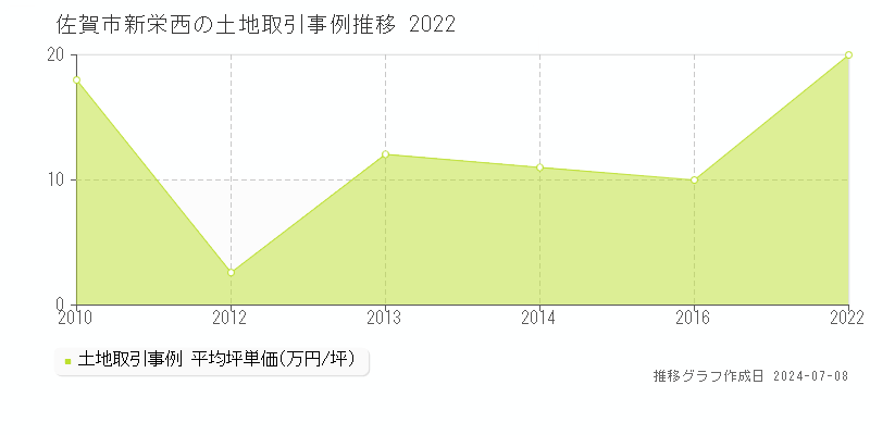 佐賀市新栄西の土地価格推移グラフ 