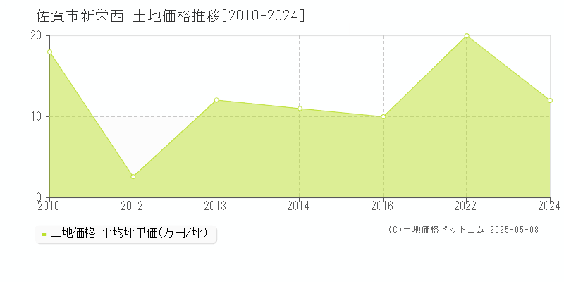 新栄西(佐賀市)の土地価格推移グラフ(坪単価)[2010-2024年]