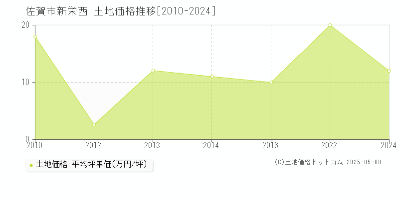 佐賀市新栄西の土地価格推移グラフ 