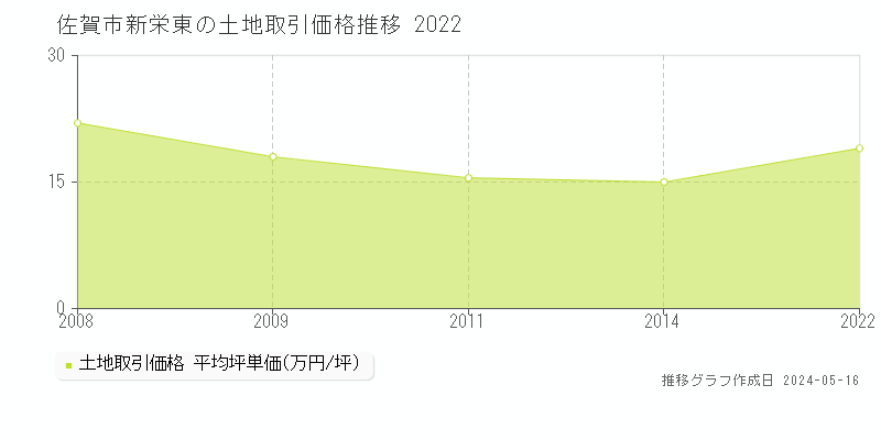 佐賀市新栄東の土地価格推移グラフ 