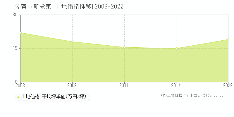 新栄東(佐賀市)の土地価格推移グラフ(坪単価)[2008-2022年]