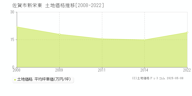 佐賀市新栄東の土地取引事例推移グラフ 