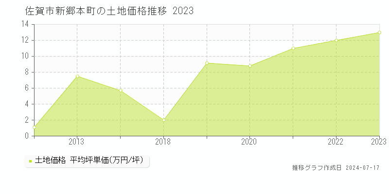 佐賀市新郷本町の土地価格推移グラフ 