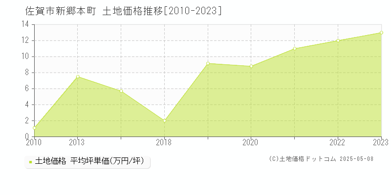 新郷本町(佐賀市)の土地価格推移グラフ(坪単価)[2010-2023年]