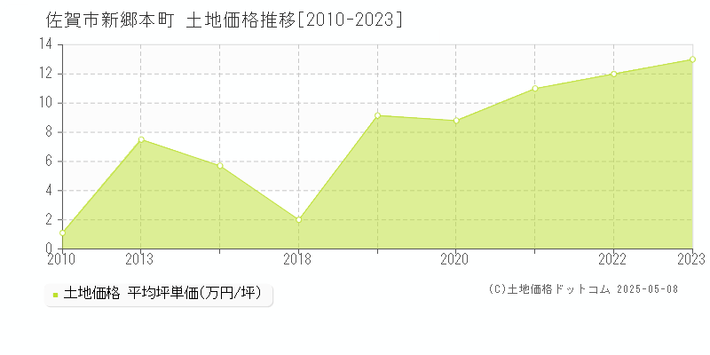 佐賀市新郷本町の土地価格推移グラフ 