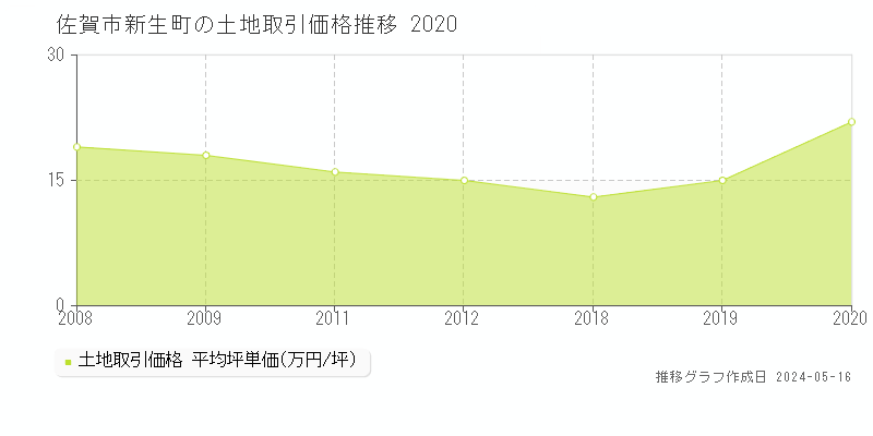 佐賀市新生町の土地価格推移グラフ 