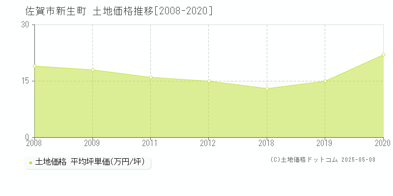 新生町(佐賀市)の土地価格推移グラフ(坪単価)[2008-2020年]